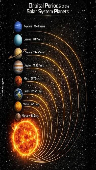 Imagem do sistema solar visto do espaço, com seus planetas e o Sol.